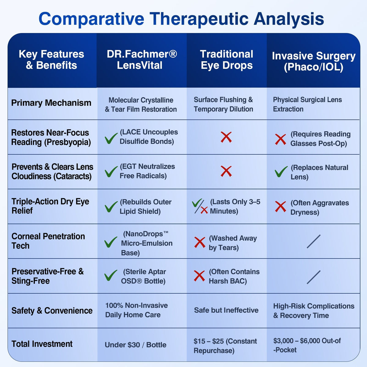 🇺🇸👨‍⚕️✅🥇DR.Fachmer® LensVital Crystalline Degeneration Repair NanoDrops